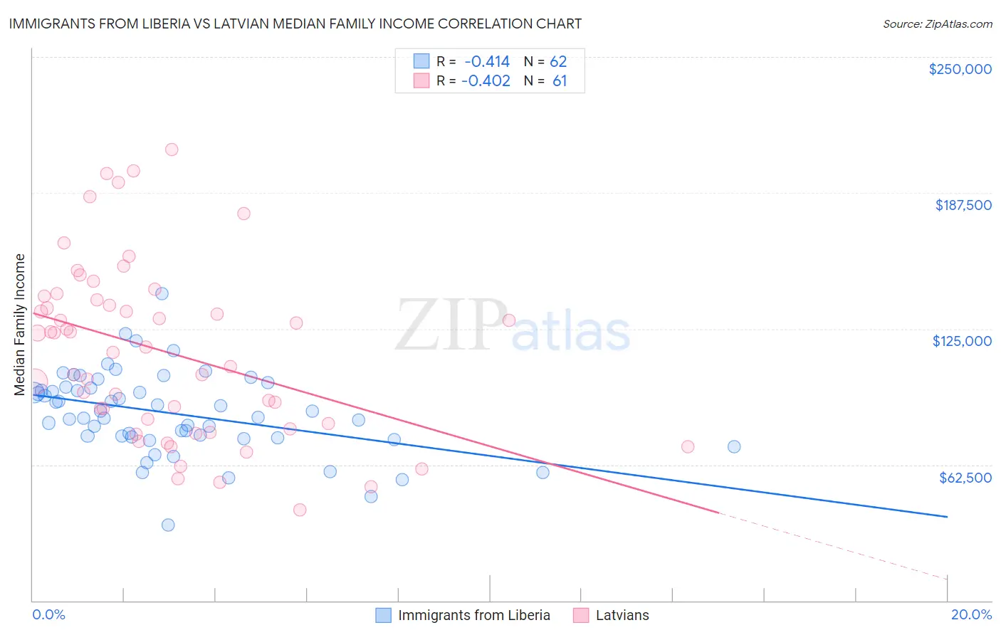 Immigrants from Liberia vs Latvian Median Family Income