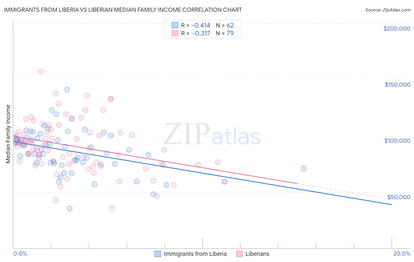 Immigrants from Liberia vs Liberian Median Family Income