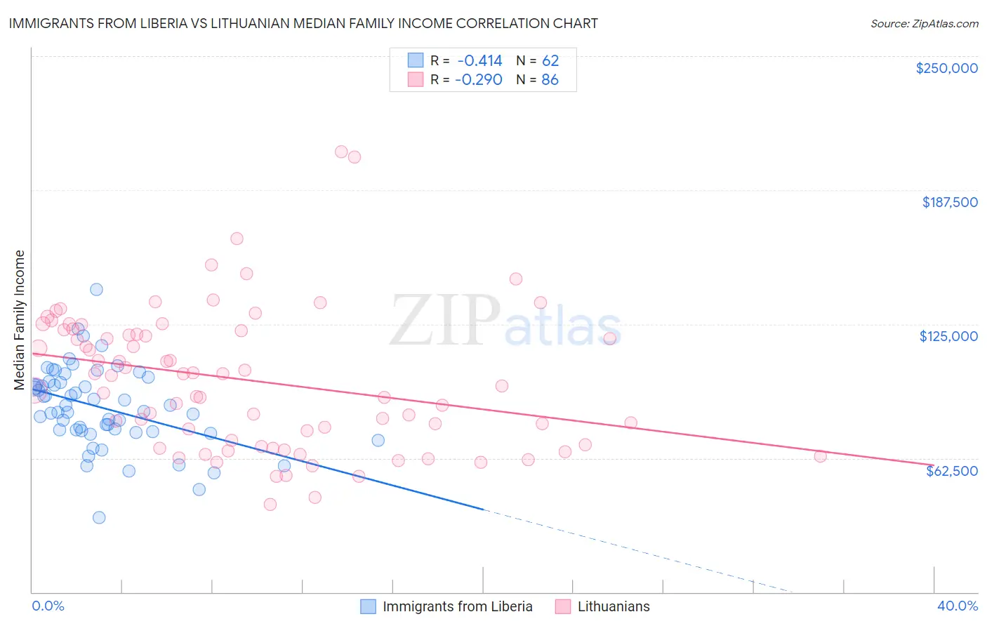 Immigrants from Liberia vs Lithuanian Median Family Income