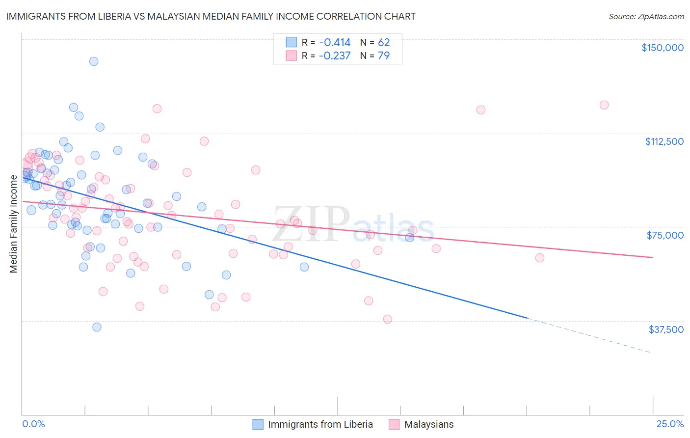 Immigrants from Liberia vs Malaysian Median Family Income