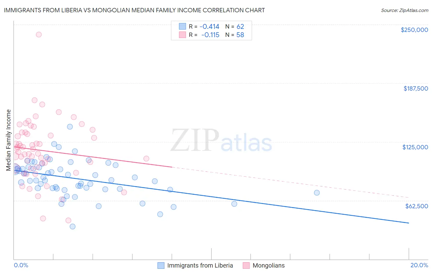 Immigrants from Liberia vs Mongolian Median Family Income
