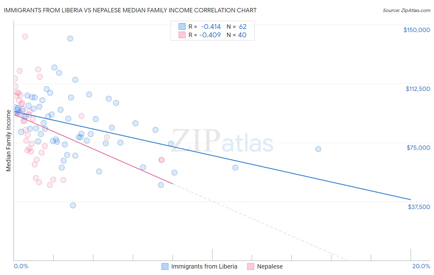 Immigrants from Liberia vs Nepalese Median Family Income