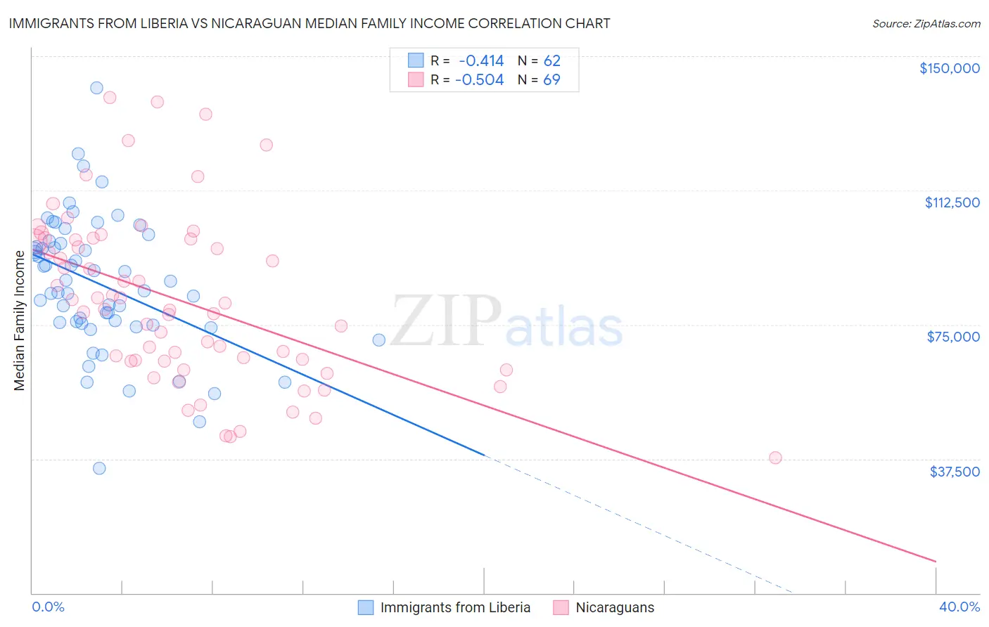 Immigrants from Liberia vs Nicaraguan Median Family Income