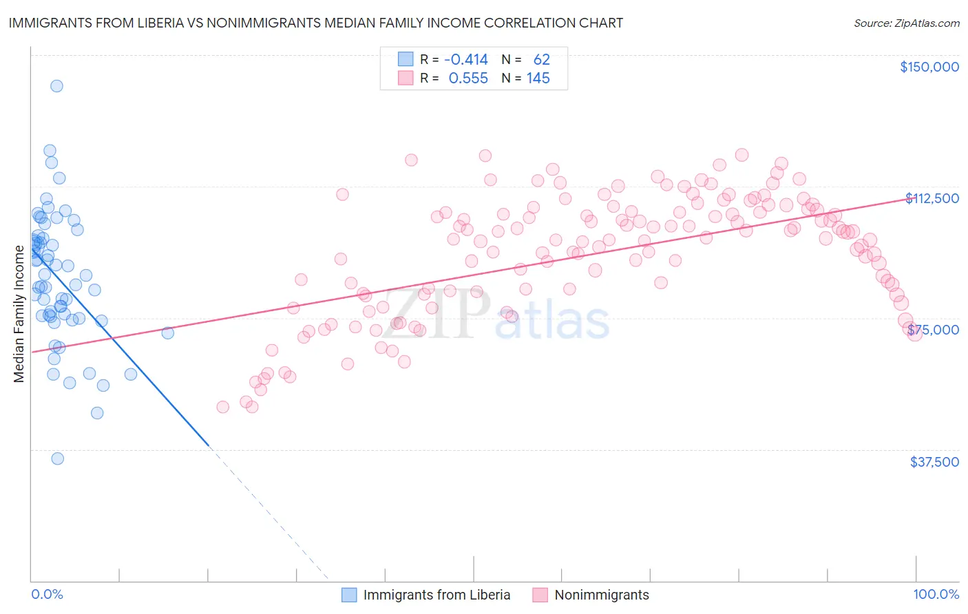Immigrants from Liberia vs Nonimmigrants Median Family Income