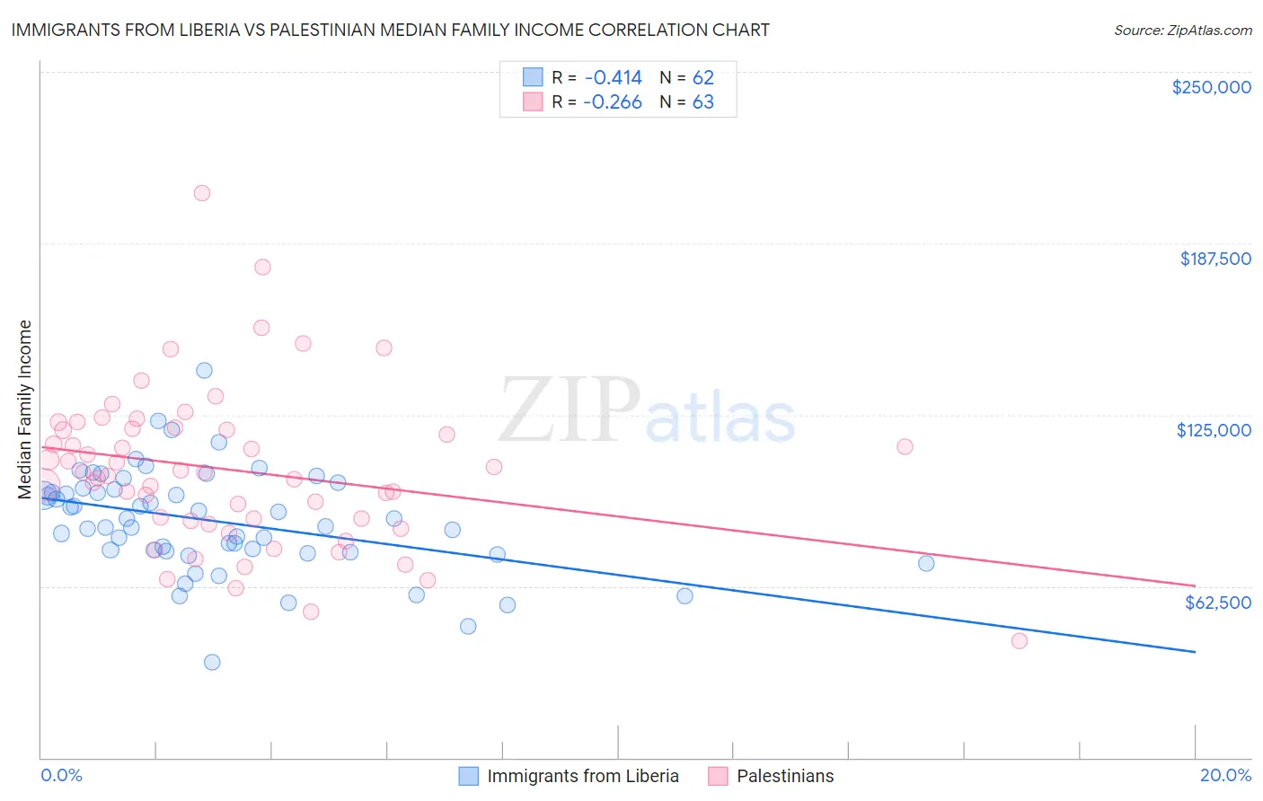 Immigrants from Liberia vs Palestinian Median Family Income