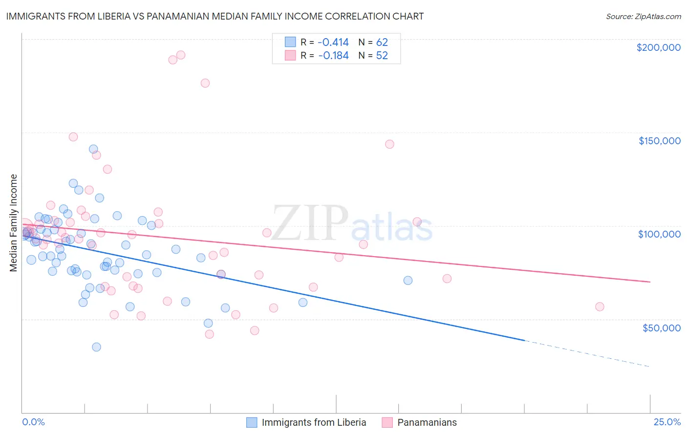 Immigrants from Liberia vs Panamanian Median Family Income