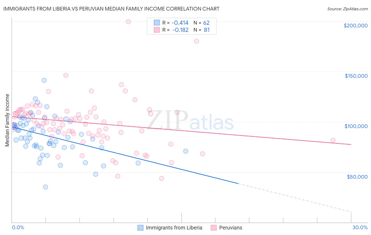 Immigrants from Liberia vs Peruvian Median Family Income