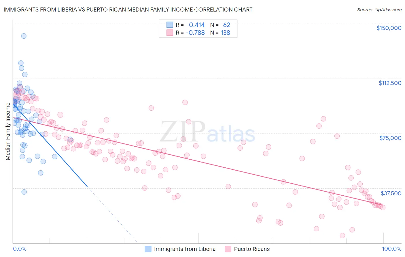Immigrants from Liberia vs Puerto Rican Median Family Income