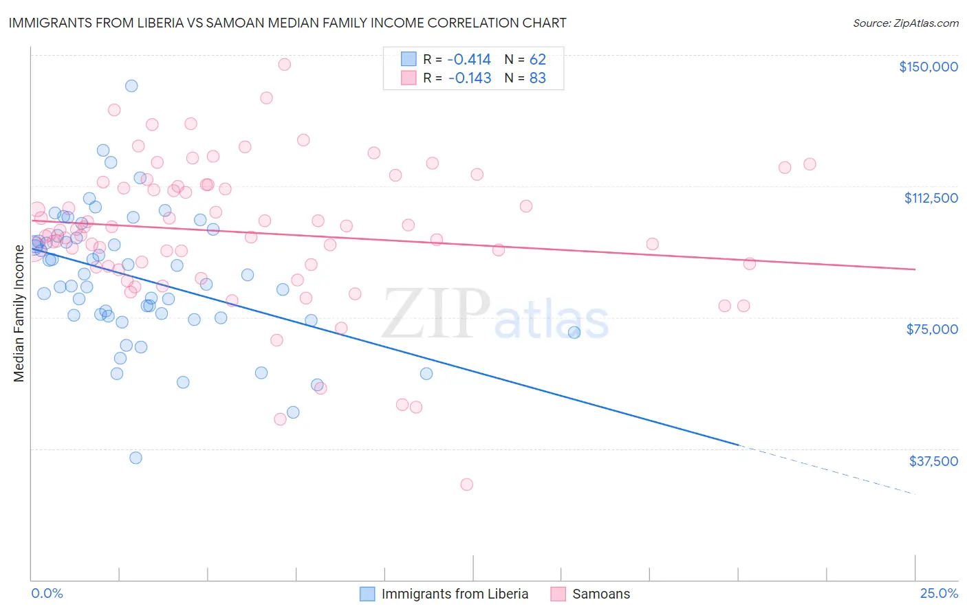 Immigrants from Liberia vs Samoan Median Family Income