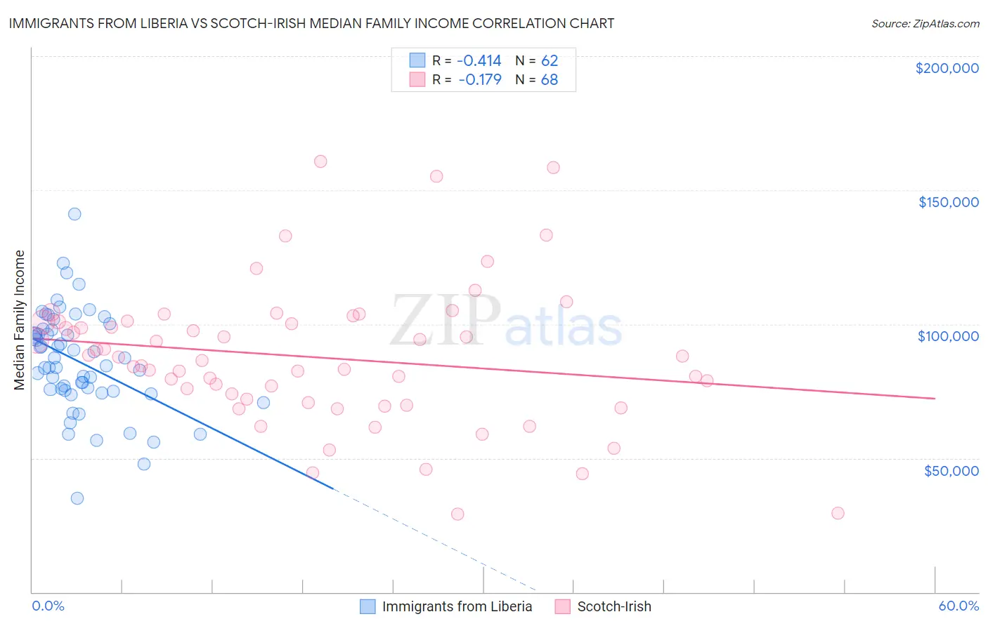 Immigrants from Liberia vs Scotch-Irish Median Family Income