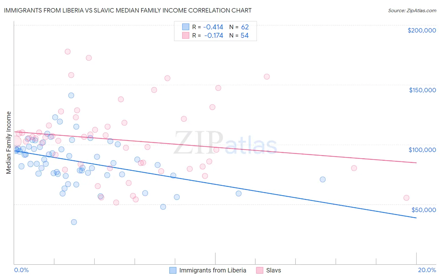 Immigrants from Liberia vs Slavic Median Family Income