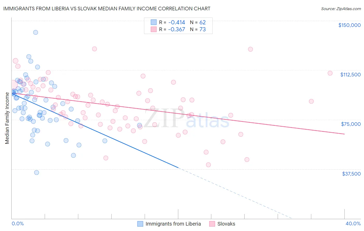 Immigrants from Liberia vs Slovak Median Family Income