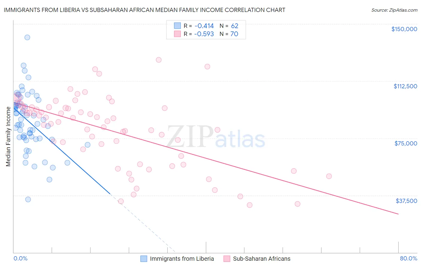 Immigrants from Liberia vs Subsaharan African Median Family Income