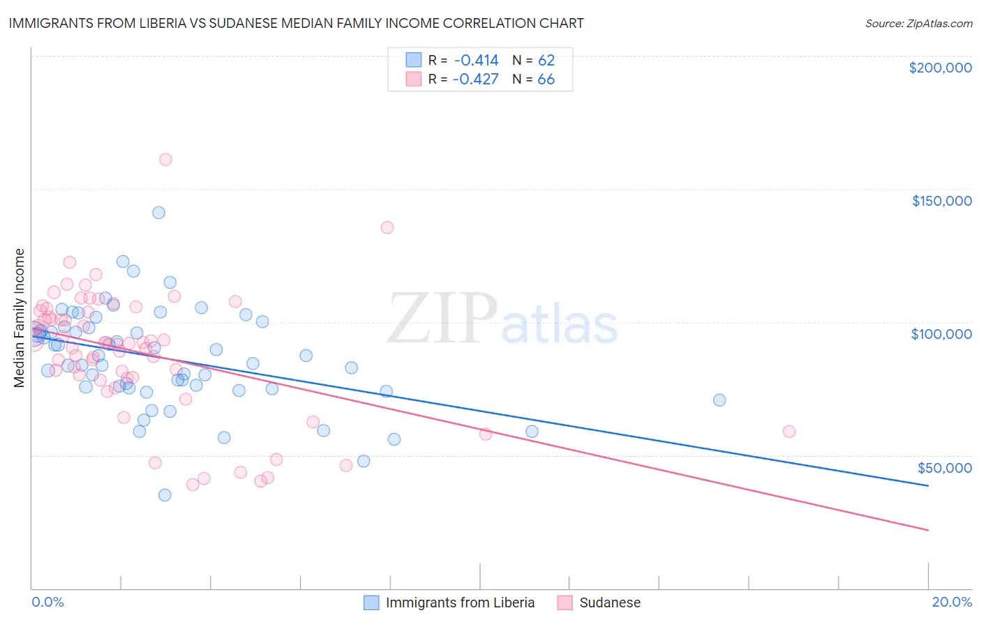 Immigrants from Liberia vs Sudanese Median Family Income