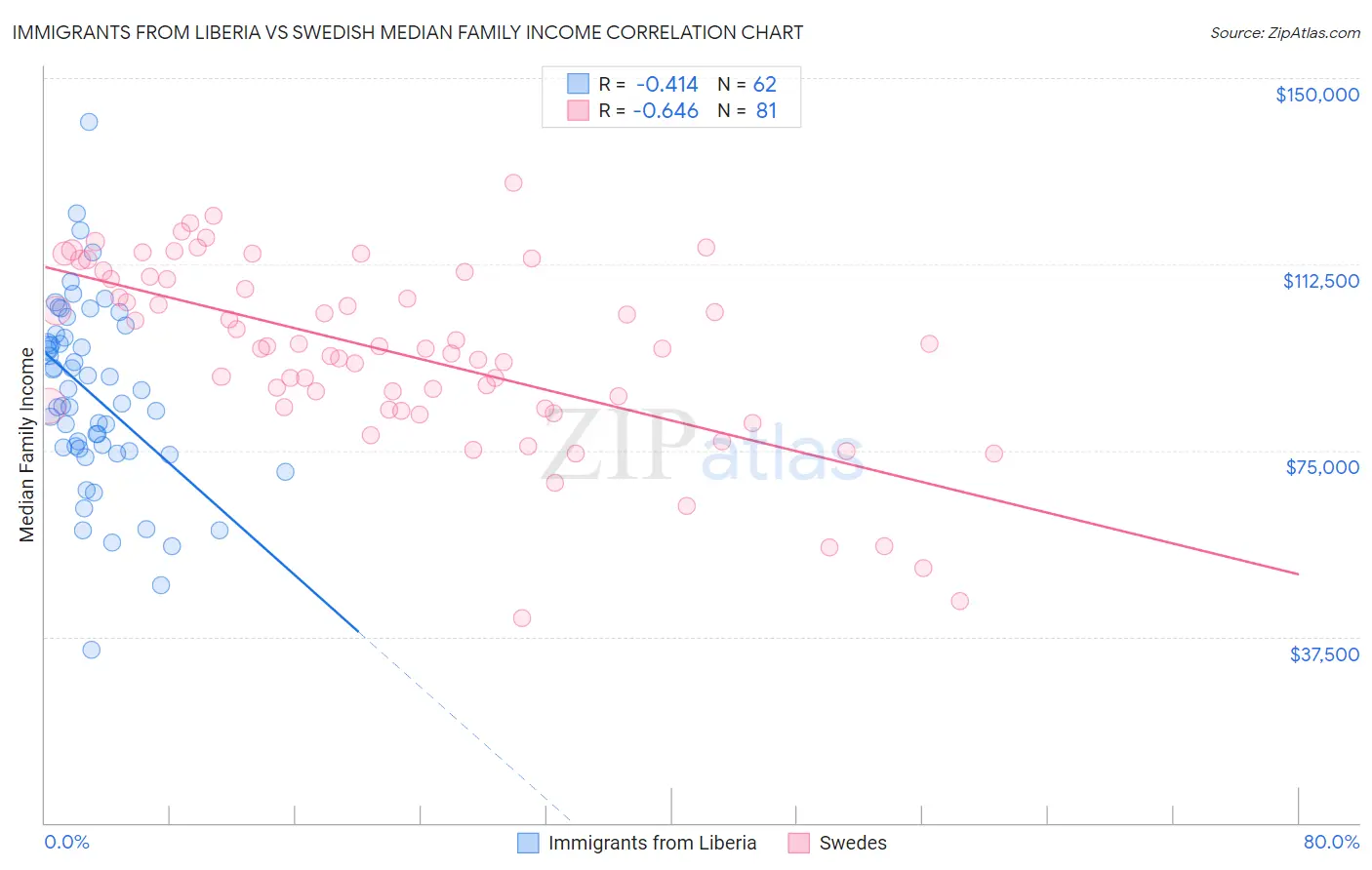 Immigrants from Liberia vs Swedish Median Family Income