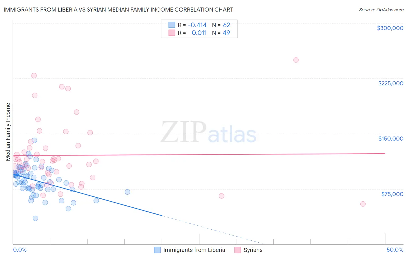 Immigrants from Liberia vs Syrian Median Family Income
