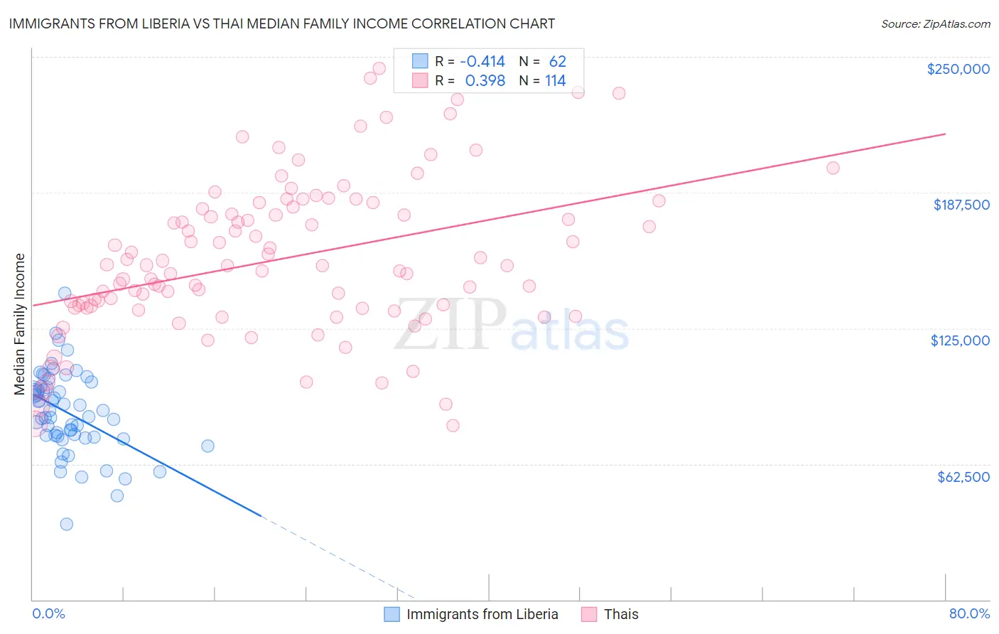 Immigrants from Liberia vs Thai Median Family Income