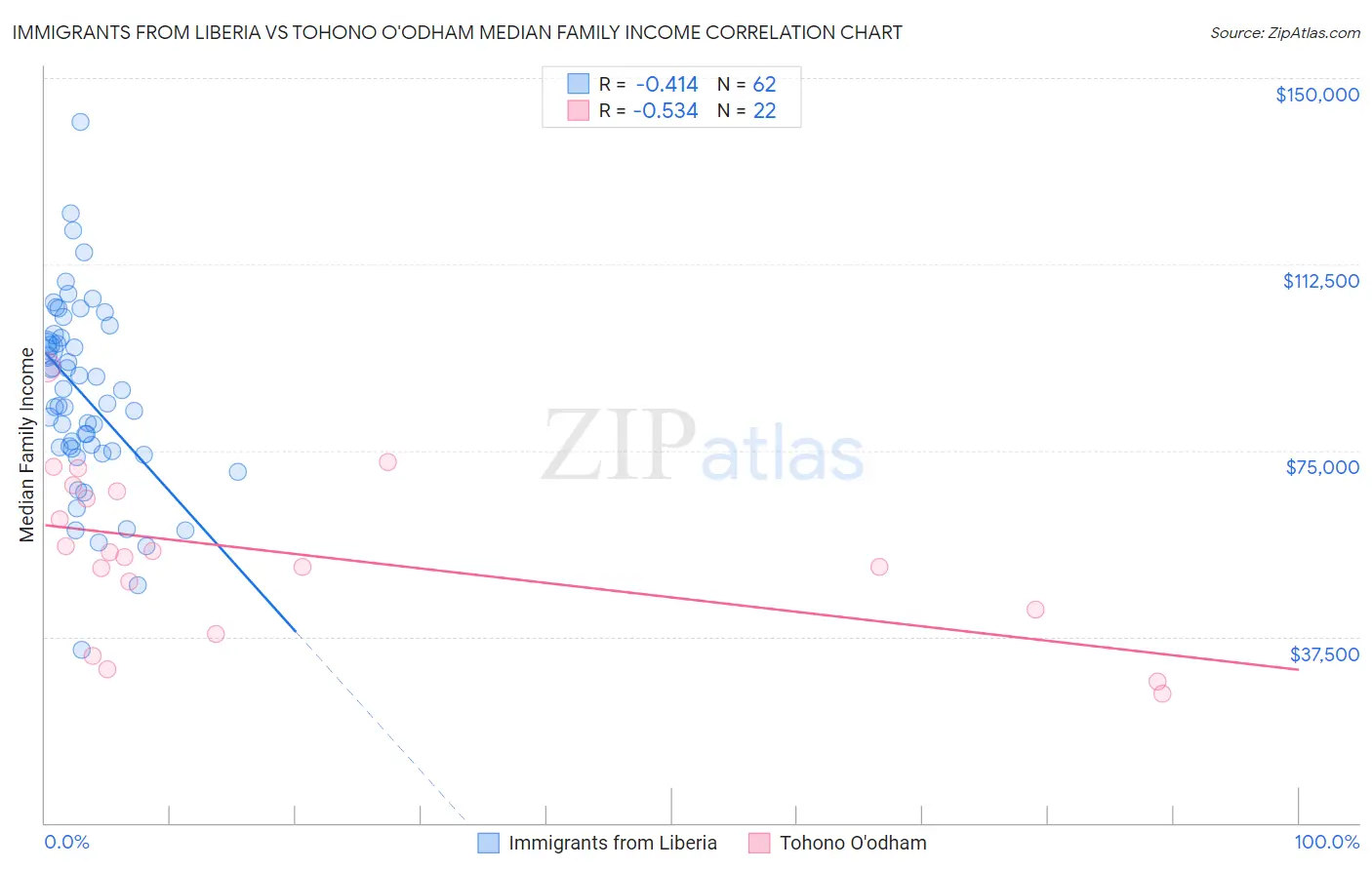 Immigrants from Liberia vs Tohono O'odham Median Family Income