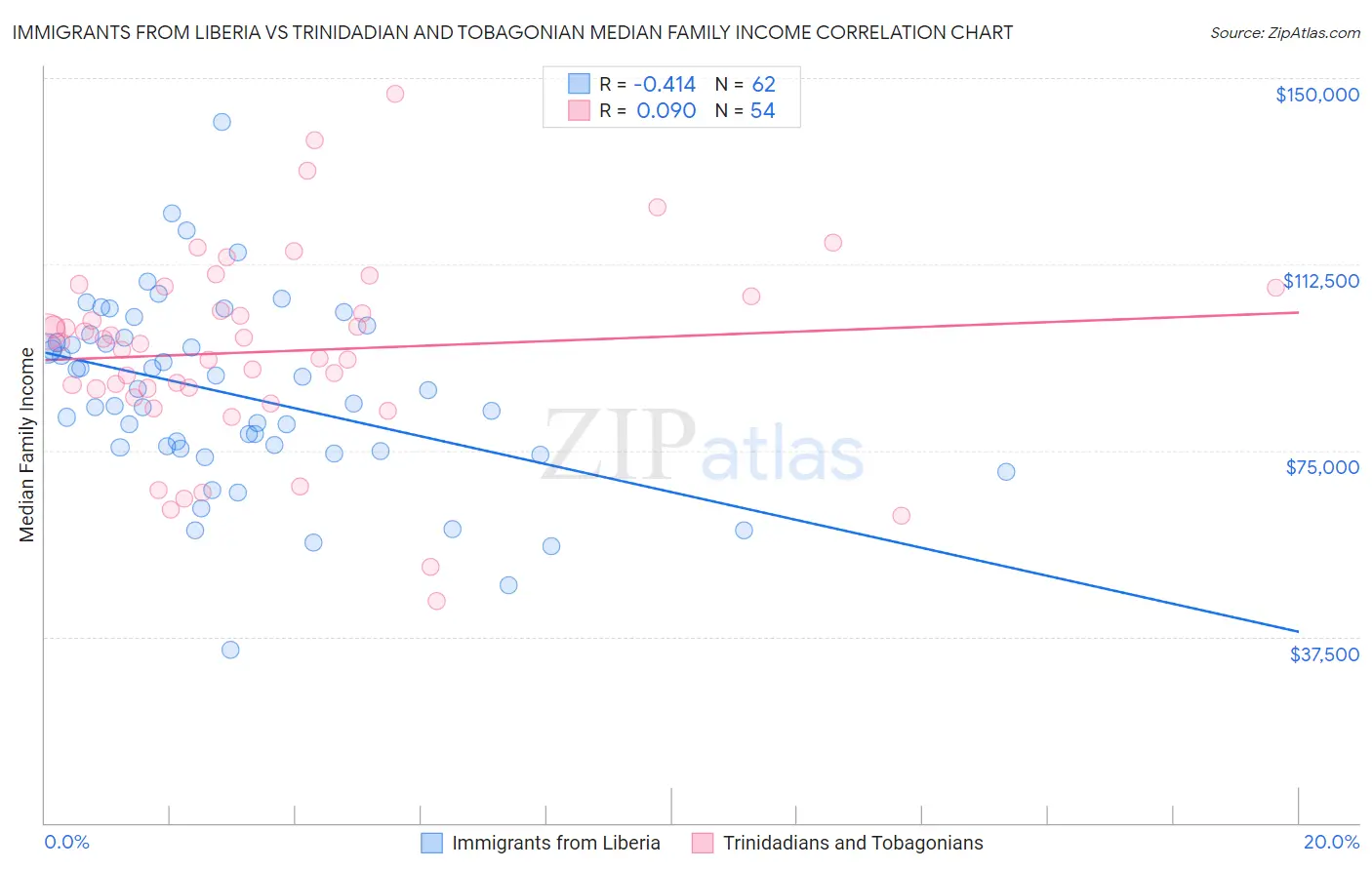 Immigrants from Liberia vs Trinidadian and Tobagonian Median Family Income