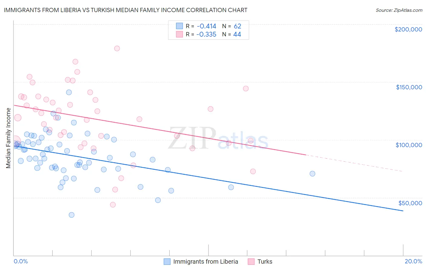 Immigrants from Liberia vs Turkish Median Family Income