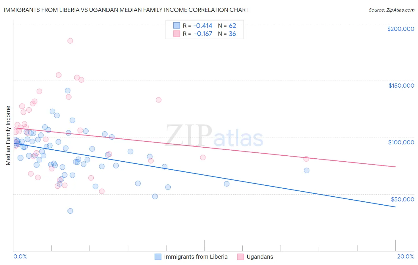 Immigrants from Liberia vs Ugandan Median Family Income