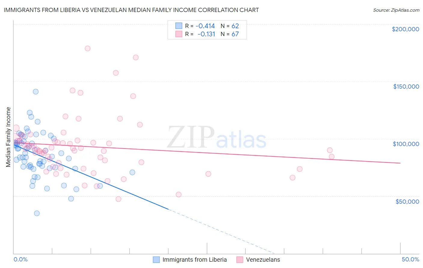 Immigrants from Liberia vs Venezuelan Median Family Income