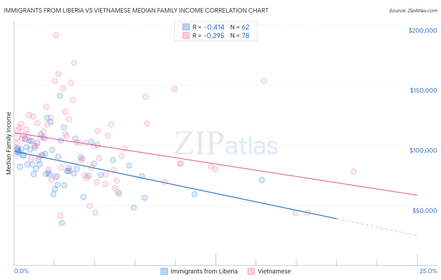Immigrants from Liberia vs Vietnamese Median Family Income