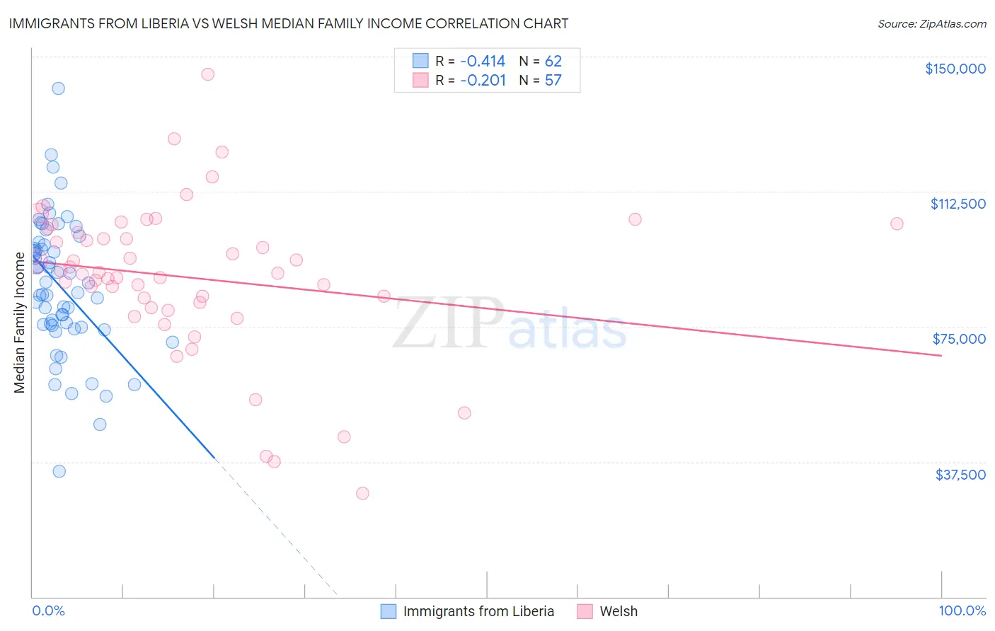 Immigrants from Liberia vs Welsh Median Family Income