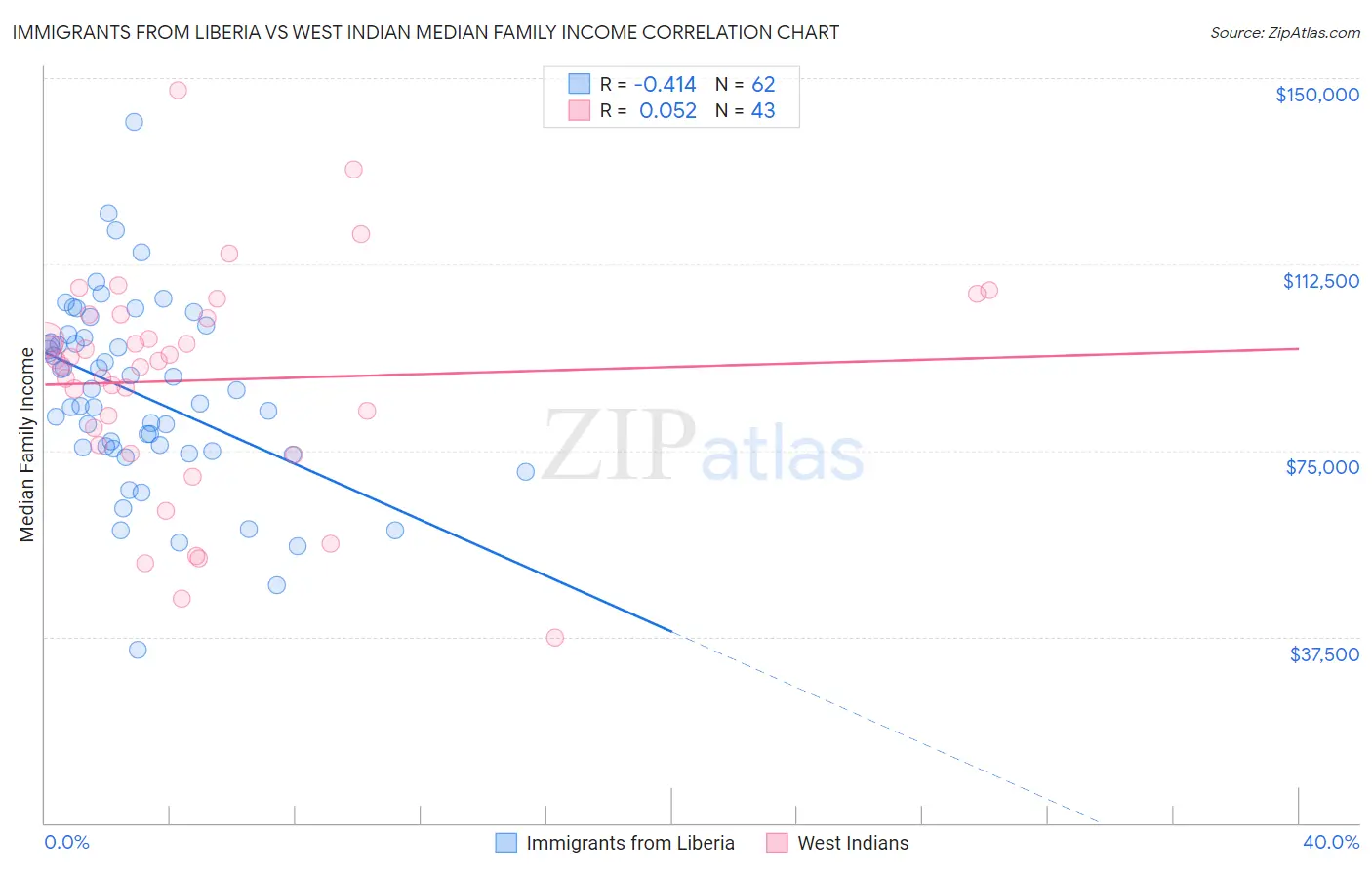 Immigrants from Liberia vs West Indian Median Family Income
