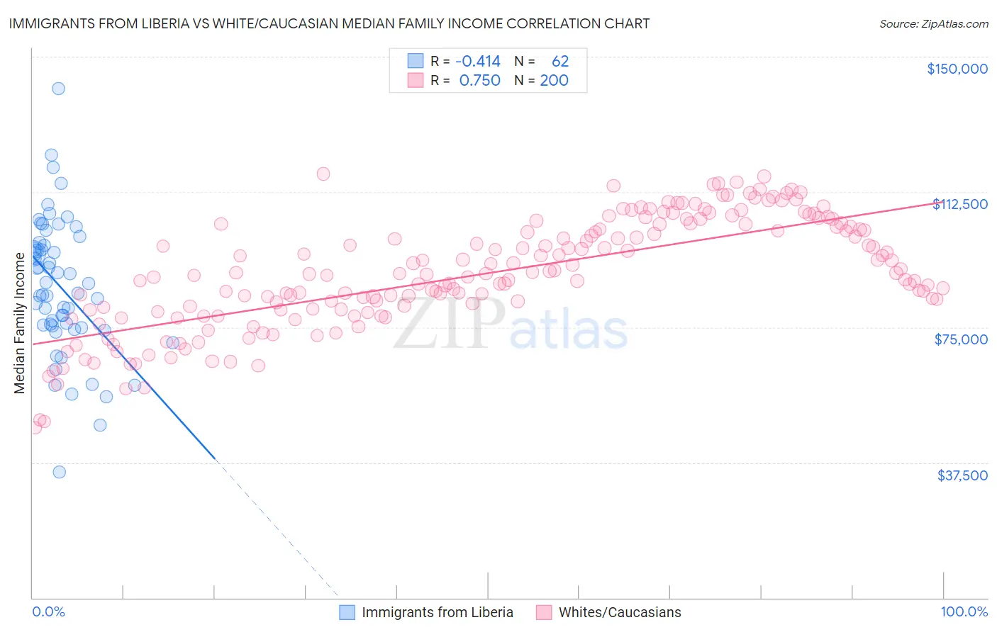 Immigrants from Liberia vs White/Caucasian Median Family Income