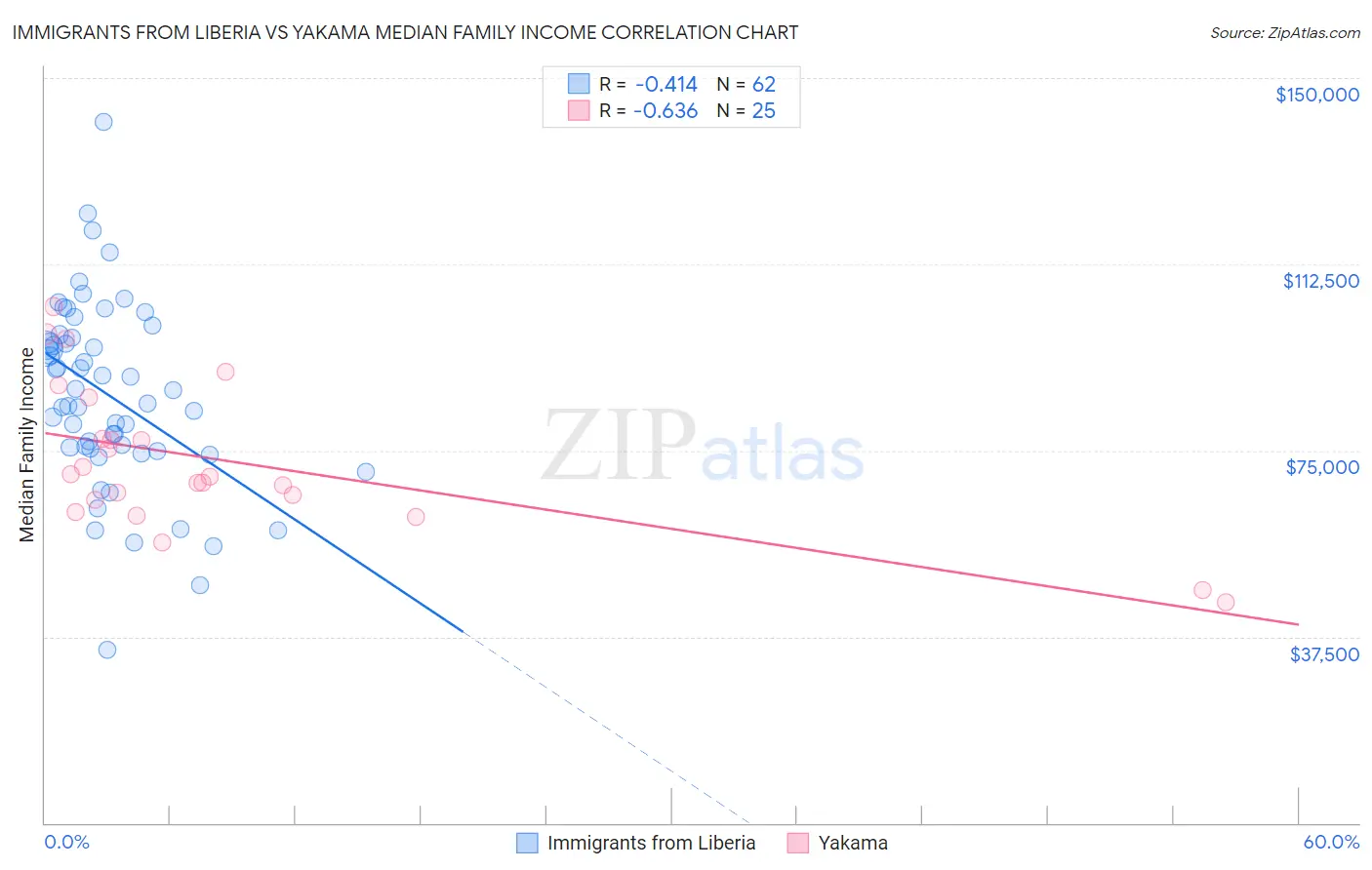 Immigrants from Liberia vs Yakama Median Family Income
