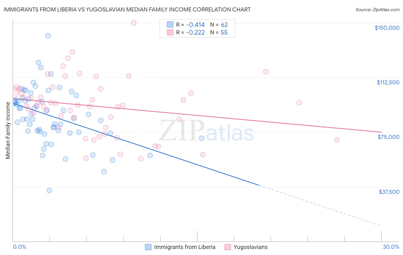 Immigrants from Liberia vs Yugoslavian Median Family Income