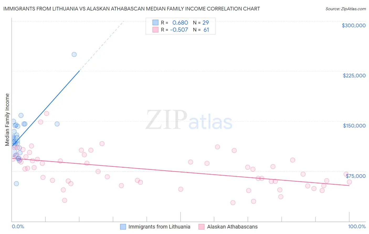 Immigrants from Lithuania vs Alaskan Athabascan Median Family Income