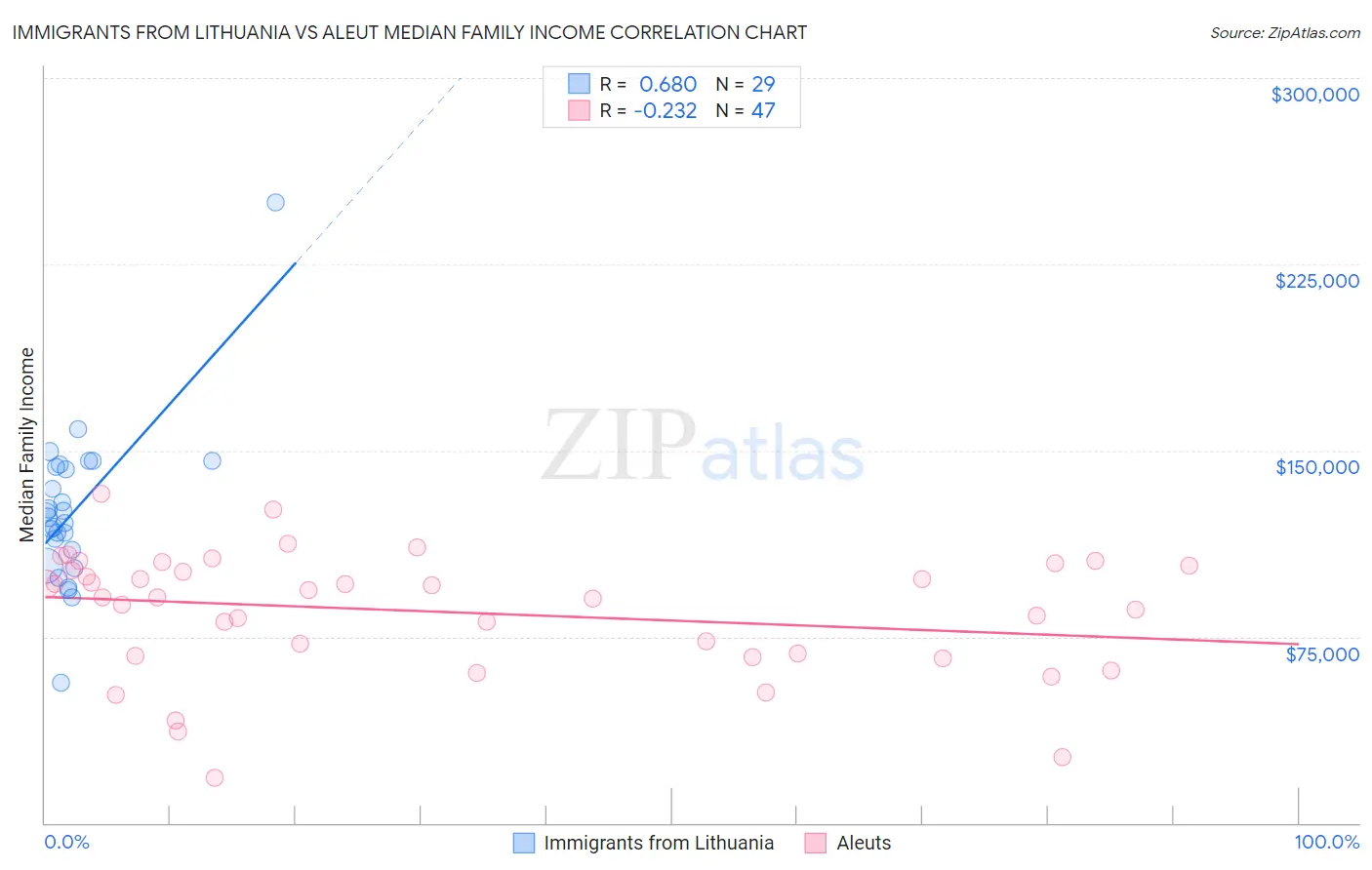 Immigrants from Lithuania vs Aleut Median Family Income