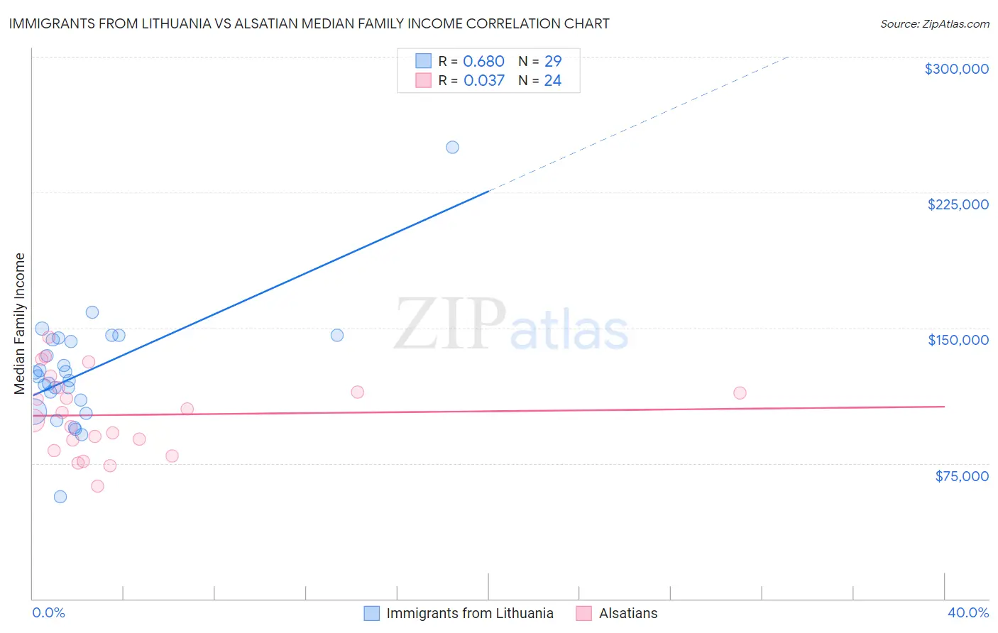 Immigrants from Lithuania vs Alsatian Median Family Income