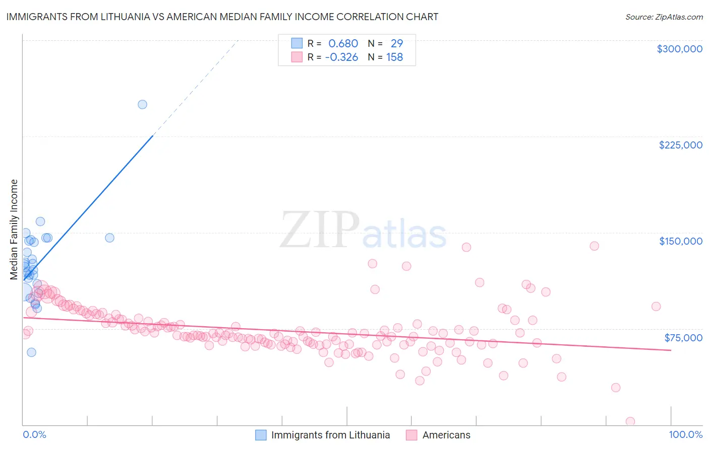 Immigrants from Lithuania vs American Median Family Income