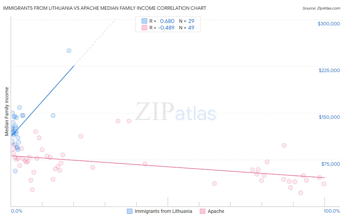 Immigrants from Lithuania vs Apache Median Family Income