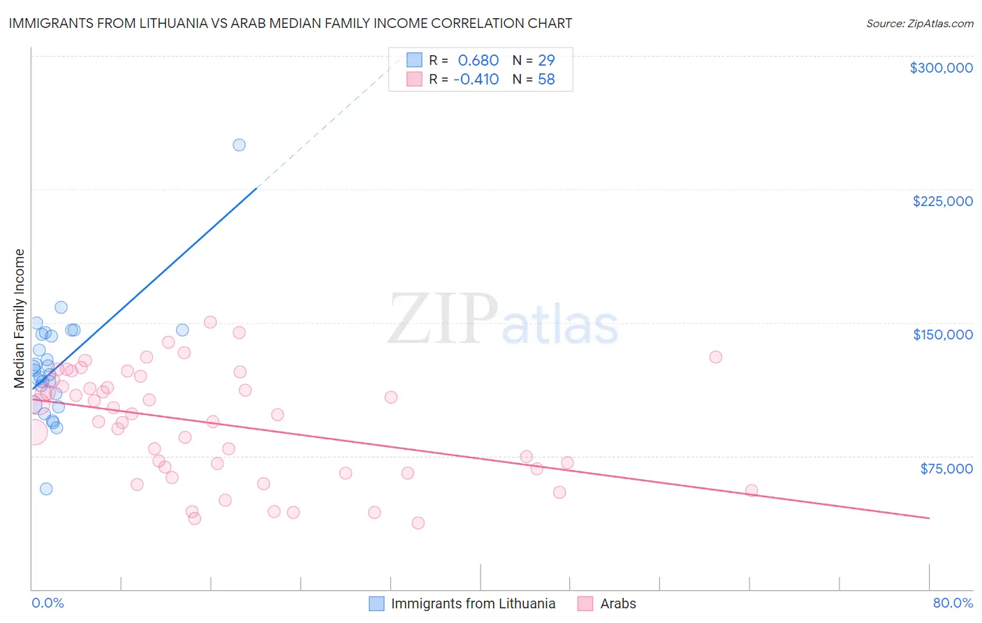 Immigrants from Lithuania vs Arab Median Family Income