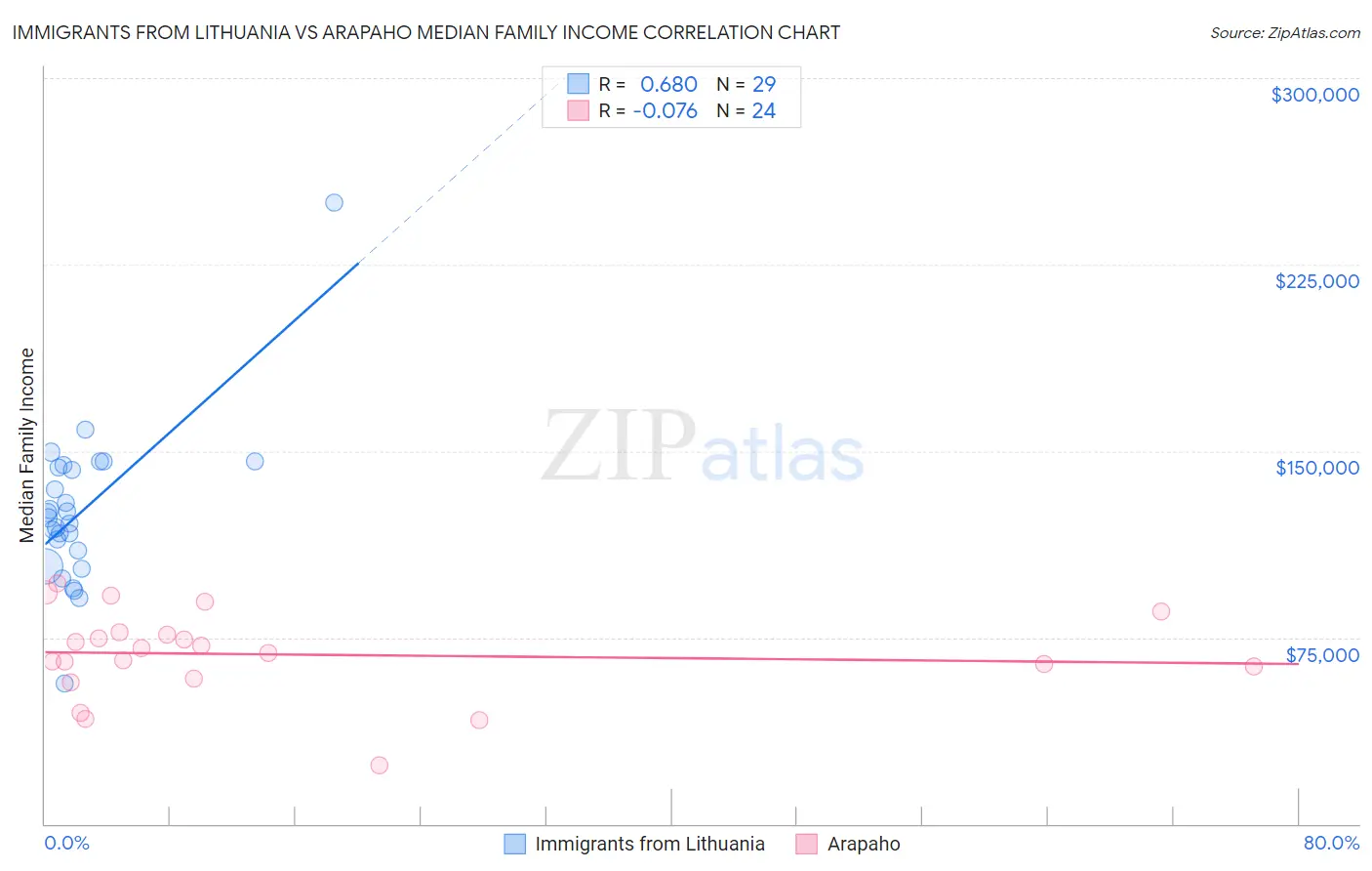 Immigrants from Lithuania vs Arapaho Median Family Income