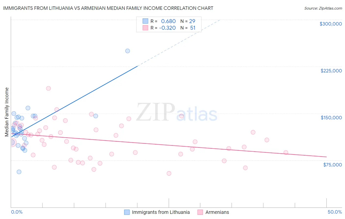 Immigrants from Lithuania vs Armenian Median Family Income