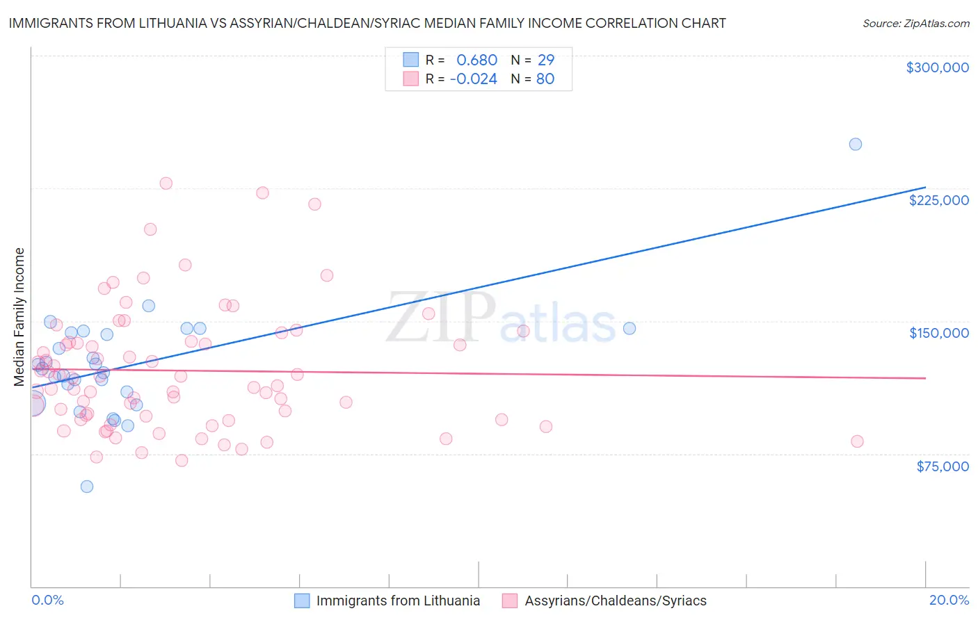 Immigrants from Lithuania vs Assyrian/Chaldean/Syriac Median Family Income