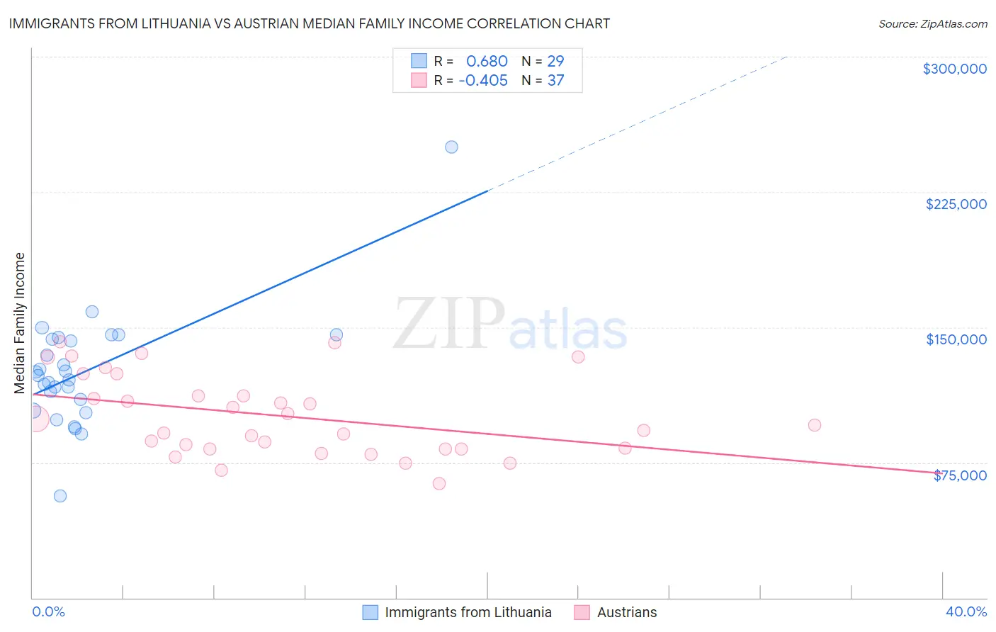 Immigrants from Lithuania vs Austrian Median Family Income