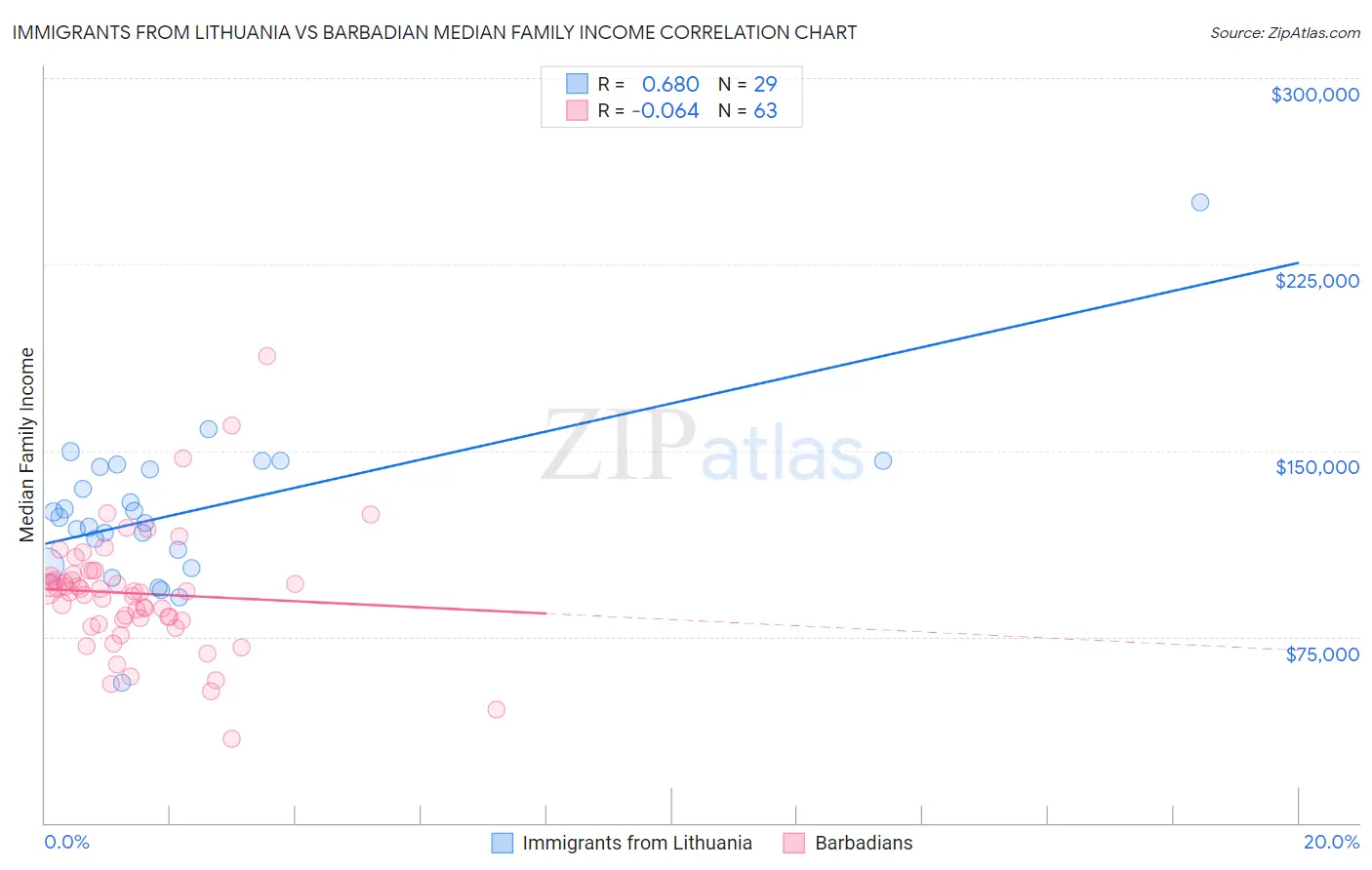 Immigrants from Lithuania vs Barbadian Median Family Income