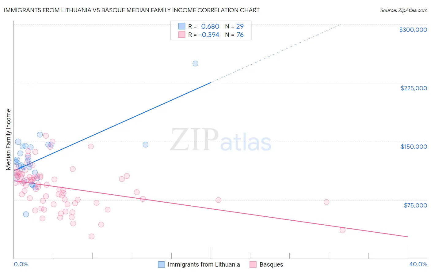 Immigrants from Lithuania vs Basque Median Family Income