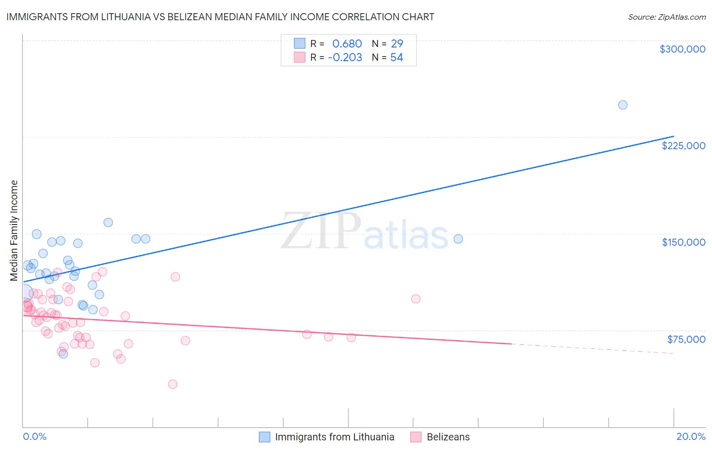 Immigrants from Lithuania vs Belizean Median Family Income