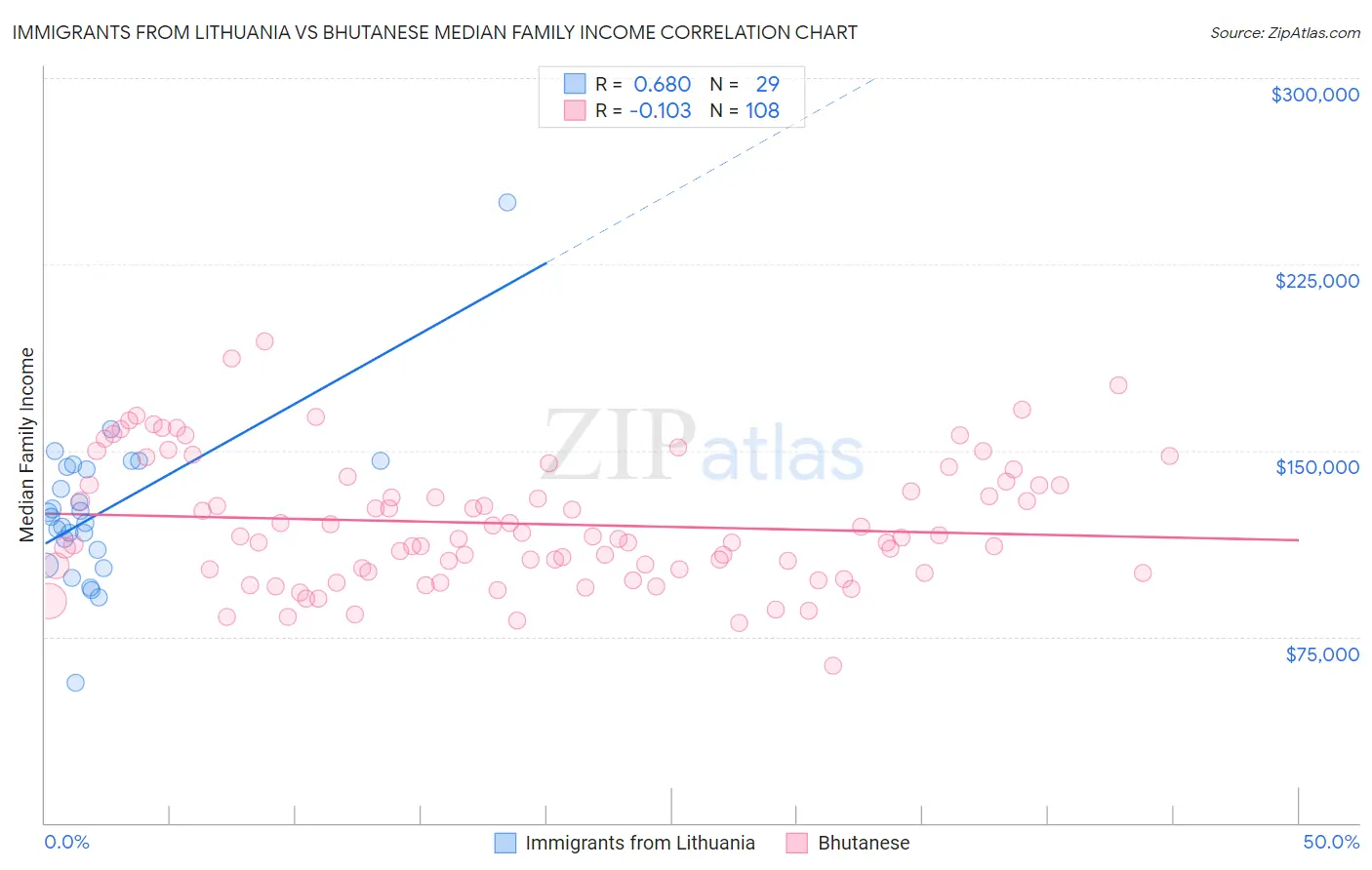 Immigrants from Lithuania vs Bhutanese Median Family Income