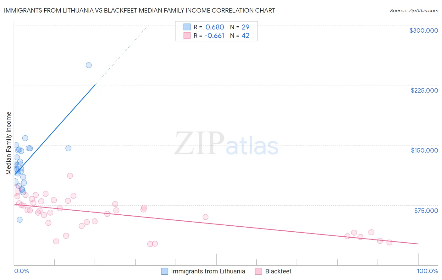 Immigrants from Lithuania vs Blackfeet Median Family Income