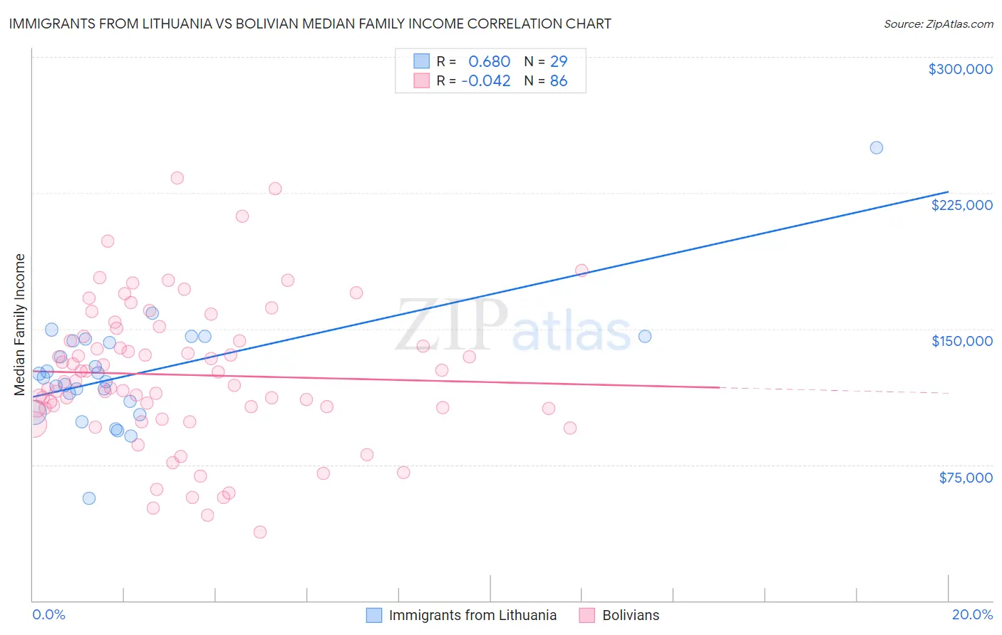 Immigrants from Lithuania vs Bolivian Median Family Income
