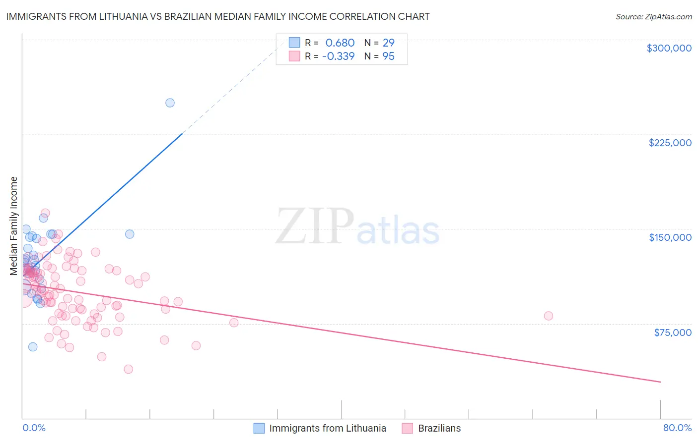 Immigrants from Lithuania vs Brazilian Median Family Income