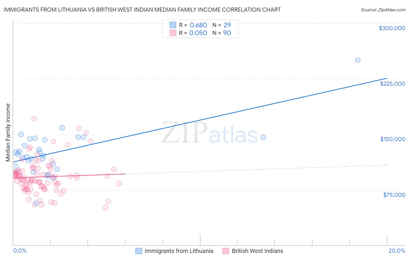 Immigrants from Lithuania vs British West Indian Median Family Income